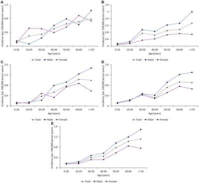 Variation in worldwide incidence of Guillain-Barré syndrome: a population-based study in urban China and existing global evidence